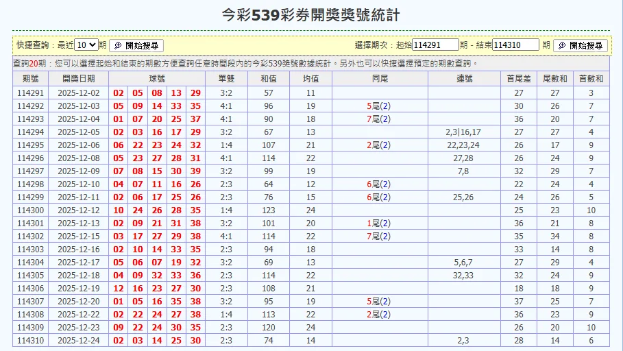 樂透堂：今彩539開獎紀錄分布